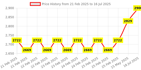 robu.in Hobbywing Xrotor 40A ESC for DIY Multicopter Drone Price History Graph from 21 Feb 2025 to 16 Jul 2025