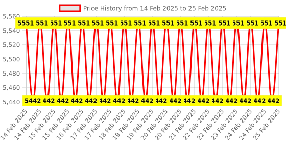 robu.in Hobbywing XRotor Flight Controller F7 Price History Graph from 14 Feb 2025 to 25 Feb 2025