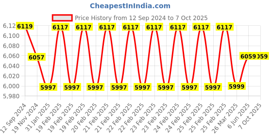 robu.in Hobbywing XRotor FPV G2 ESC 4in1 65A – Old Version Price History Graph from 12 Sep 2024 to 6 Oct 2025