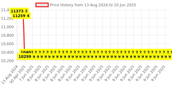 robu.in Hobbywing XRotor X6 Plus Motor and 2480 Folding Propeller Combo Kit – CCW Price History Graph from 13 Aug 2024 to 10 Jun 2025