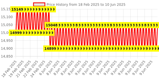 robu.in hobbywing XRotor X8 Motor and 3011 Folding Propeller Combo Kit- CCW Price History Graph from 18 Feb 2025 to 10 Jun 2025