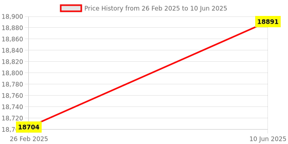 robu.in Hobbywing XRotor X9 Motor and 3411 Folding Propeller Combo Kit – CCW Price History Graph from 26 Feb 2025 to 10 Jun 2025