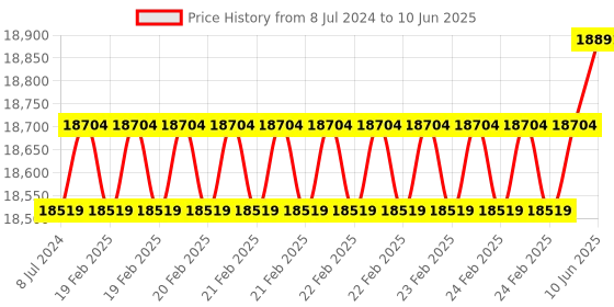 robu.in Hobbywing XRotor X9 Motor and 3411Folding Propeller Combo Kit – CW Price History Graph from 8 Jul 2024 to 10 Jun 2025