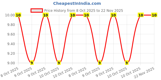 robu.in HoJLR2512-3W-1mR-1%-Milliohm-3W 1mΩ Patch Current Sensing Resistors ±1% 2512 Current Sense Resistors / Shunt Resistors ROHS Price History Graph from 8 Oct 2025 to 22 Nov 2025