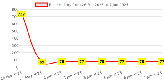 robu.in Holtek Semicon SOP-16 Touch Sensors ROHS BS8112A-3 Price History Graph from 26 Feb 2025 to 7 Jun 2025