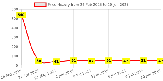 robu.in Holtek Semicon SOT-23-6 Touch Sensors ROHS BS812A-1 Price History Graph from 26 Feb 2025 to 10 Jun 2025