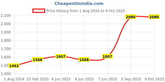robu.in Holybro 1045 Propeller 2 Pair CW+CCW-Black Price History Graph from 1 Aug 2024 to 9 Oct 2025