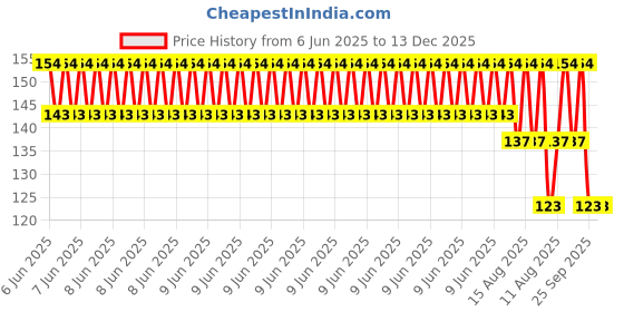 robu.in Holybro 433MHz Antenna Price History Graph from 6 Jun 2025 to 13 Dec 2025