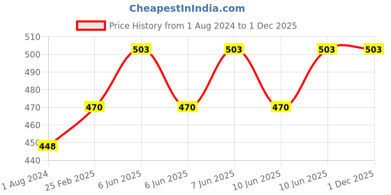 robu.in Holybro Antenna Extension Cable For H-RTK Helical (40cm) Price History Graph from 1 Aug 2024 to 30 Nov 2025