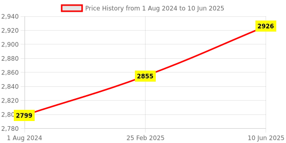 robu.in Holybro Atlatl HV micro (VTX & OSD) Price History Graph from 1 Aug 2024 to 10 Jun 2025