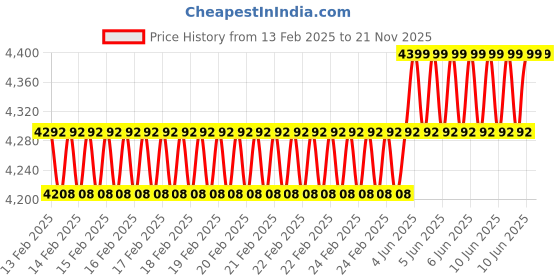 robu.in Holybro CAN Hub 42 cm Price History Graph from 13 Feb 2025 to 21 Nov 2025