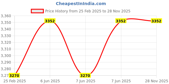 robu.in Holybro Digital Air Speed Pivot Tube Only Price History Graph from 25 Feb 2025 to 27 Nov 2025