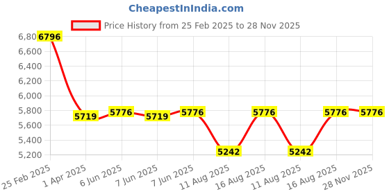 robu.in Holybro Digital Air Speed Sensor Board Only Price History Graph from 25 Feb 2025 to 27 Nov 2025