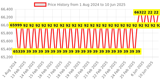 robu.in Holybro DroneCAN H-RTK F9P Helical High Precision GNSS Positioning System For Accurate Drone Positioning Price History Graph from 1 Aug 2024 to 10 Jun 2025