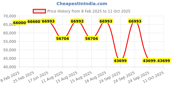 robu.in Holybro DroneCAN H-RTK F9P Rover 27 Cm Price History Graph from 8 Feb 2025 to 11 Oct 2025