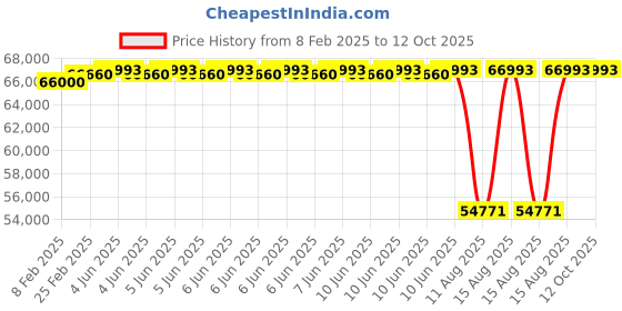 robu.in Holybro DroneCAN H-RTK F9P Rover 42 Cm Price History Graph from 8 Feb 2025 to 12 Oct 2025