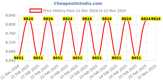robu.in Holybro DroneCAN M8N GPS Price History Graph from 11 Dec 2024 to 22 Nov 2025