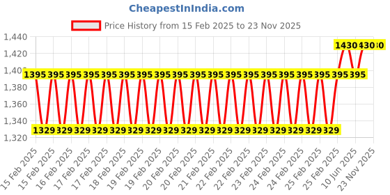 robu.in Holybro Fixed Carbon Fiber GPS mount (For 2nd GPS – Dia 29mm) Price History Graph from 15 Feb 2025 to 23 Nov 2025