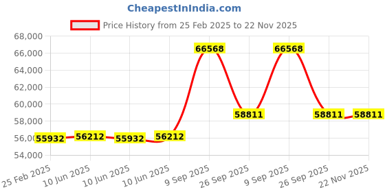 robu.in Holybro H-RTK F9P Base station Price History Graph from 25 Feb 2025 to 22 Nov 2025