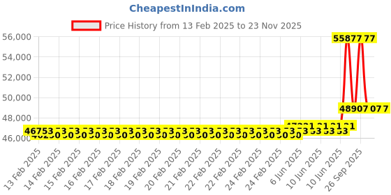robu.in Holybro H-RTK F9P Rover Lite Price History Graph from 13 Feb 2025 to 22 Nov 2025