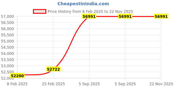 robu.in Holybro H-RTK F9P Ultralight Price History Graph from 8 Feb 2025 to 22 Nov 2025