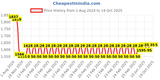 robu.in Holybro H-RTK Helical Mount (Vertical Mount) Price History Graph from 1 Aug 2024 to 17 Oct 2025