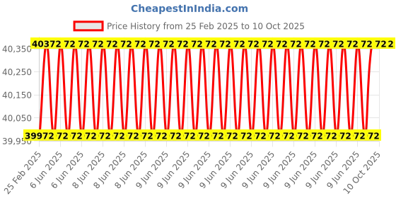 robu.in Holybro H-RTK ZED-F9P Rover – CAN Price History Graph from 25 Feb 2025 to 10 Oct 2025