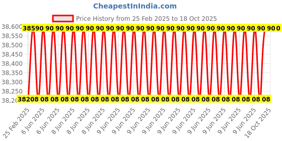 robu.in Holybro H-RTK ZED-F9P Rover – UART (6Pin) Price History Graph from 25 Feb 2025 to 17 Oct 2025