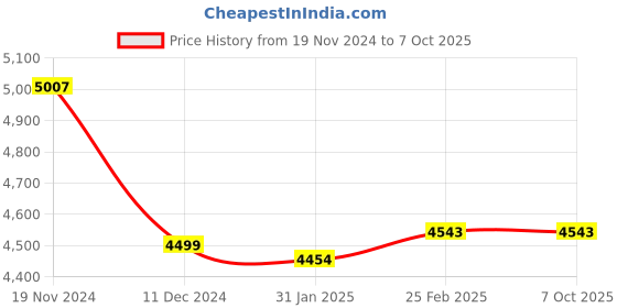 robu.in Holybro Kakute F4 V2.4 Flight Controller Price History Graph from 19 Nov 2024 to 7 Oct 2025