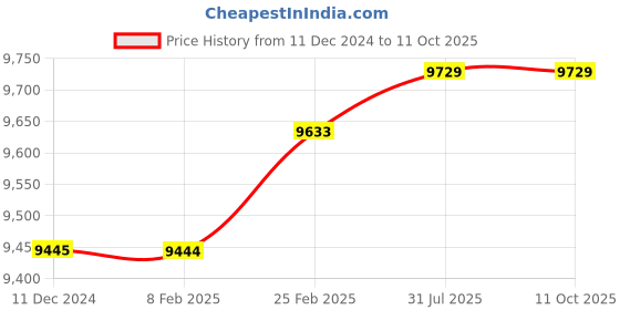 robu.in Holybro Kakute H7 V1.3 Flight Controller Price History Graph from 11 Dec 2024 to 10 Oct 2025