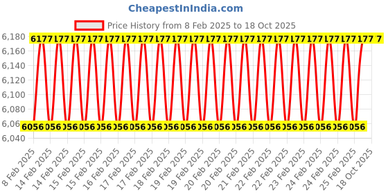 robu.in Holybro M10 GPS for Pix 32 Price History Graph from 8 Feb 2025 to 18 Oct 2025