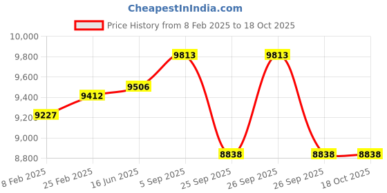 robu.in Holybro M9N GPS with Standard Connector Price History Graph from 8 Feb 2025 to 18 Oct 2025