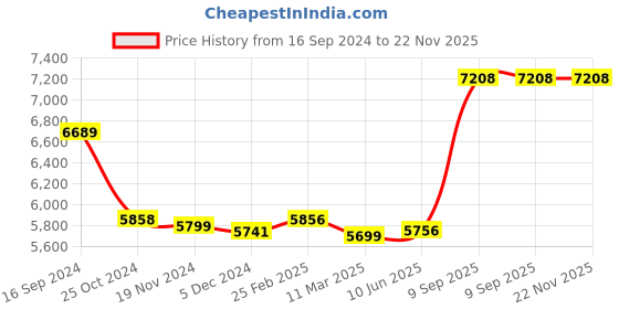 robu.in Holybro Micro M9N GPS With Case Price History Graph from 16 Sep 2024 to 22 Nov 2025