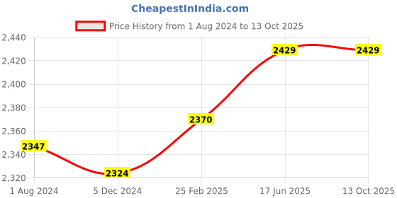 robu.in Holybro Micro OSD V2 Price History Graph from 1 Aug 2024 to 13 Oct 2025