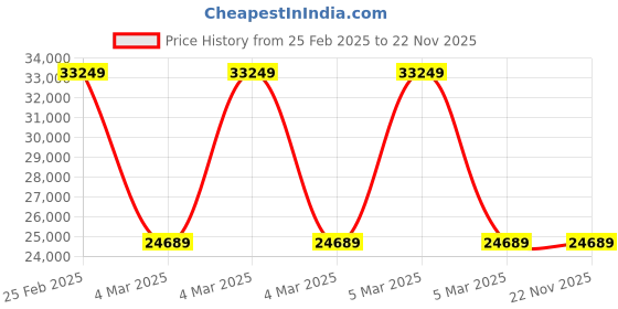 robu.in Holybro Microhard Telemetry Radio P840 (Only One Radio) Price History Graph from 25 Feb 2025 to 21 Nov 2025
