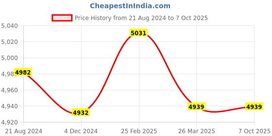 robu.in Holybro MS4525DO Digital Airspeed Sensor Price History Graph from 21 Aug 2024 to 7 Oct 2025