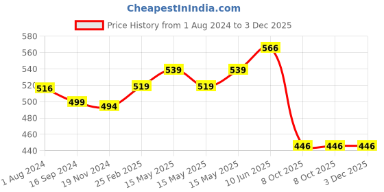 robu.in Holybro PDB Board Price History Graph from 1 Aug 2024 to 3 Dec 2025