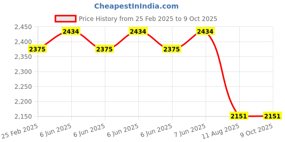 robu.in Holybro Pix32 V5 Mini Baseboard Price History Graph from 25 Feb 2025 to 8 Oct 2025