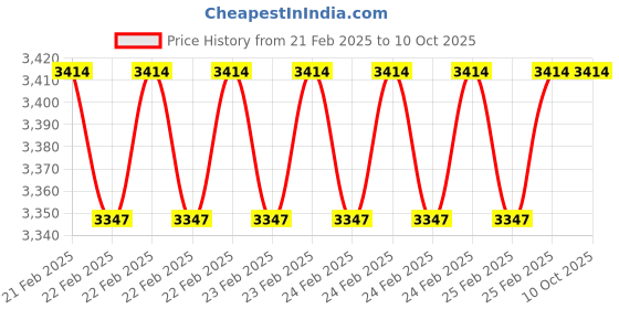 robu.in Holybro Pix32 V6 Base board Price History Graph from 21 Feb 2025 to 9 Oct 2025