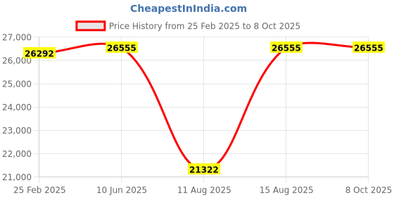 robu.in Holybro Pix32 V6 FC Module Only Price History Graph from 25 Feb 2025 to 8 Oct 2025