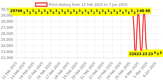 robu.in Holybro Pix32 v6 Flight Controllers FC Module Standard Set Price History Graph from 12 Feb 2025 to 7 Jun 2025