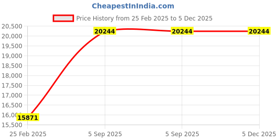 robu.in Holybro Pixhawk 4(aluminum case) Price History Graph from 25 Feb 2025 to 5 Dec 2025