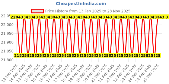 robu.in Holybro Pixhawk 4(aluminum case)&PM02 12S &M10 GPS Set Price History Graph from 13 Feb 2025 to 23 Nov 2025
