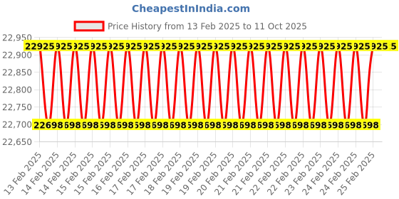 robu.in Holybro Pixhawk 4(plastic case)&PM07 14S &M10 GPS Set Price History Graph from 13 Feb 2025 to 10 Oct 2025