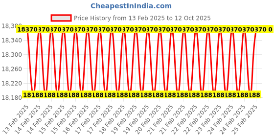 robu.in Holybro Pixhawk 4(plastic case)&PM07 14S Set Price History Graph from 13 Feb 2025 to 11 Oct 2025