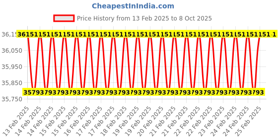 robu.in Holybro Pixhawk 5X Standard Set v2A+M9N GPS Price History Graph from 13 Feb 2025 to 8 Oct 2025