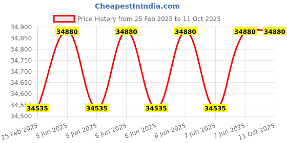 robu.in Holybro Pixhawk 5X Standard Set v2B+M10 GPS Price History Graph from 25 Feb 2025 to 10 Oct 2025