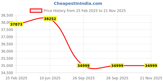 robu.in Holybro Pixhawk 6C Aluminium Body (NO GPS NO Power Module) Price History Graph from 25 Feb 2025 to 21 Nov 2025