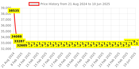 robu.in Holybro Pixhawk 6C Flight Controller + PM02 Power Module Price History Graph from 21 Aug 2024 to 10 Jun 2025