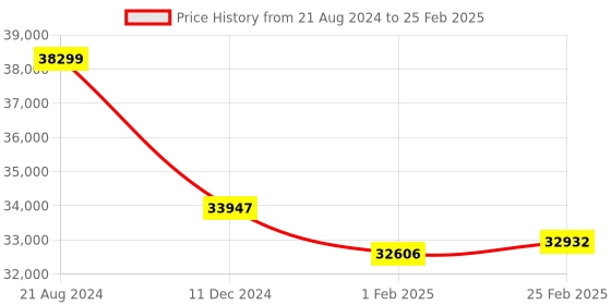 robu.in Holybro Pixhawk 6C Flight Controller + PM02 Power Module +M9N GPS Price History Graph from 21 Aug 2024 to 25 Feb 2025